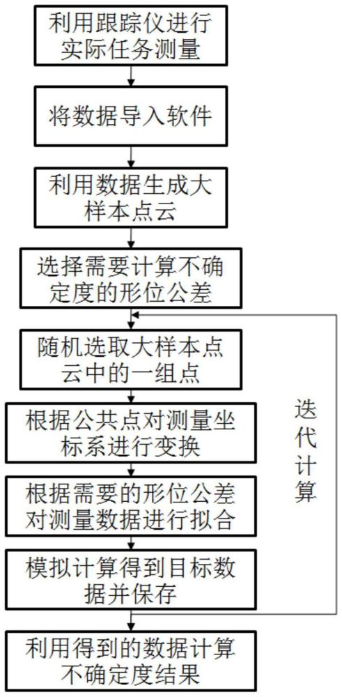 一种基于概率仿真的航天复杂任务不确定度评价方法与流程