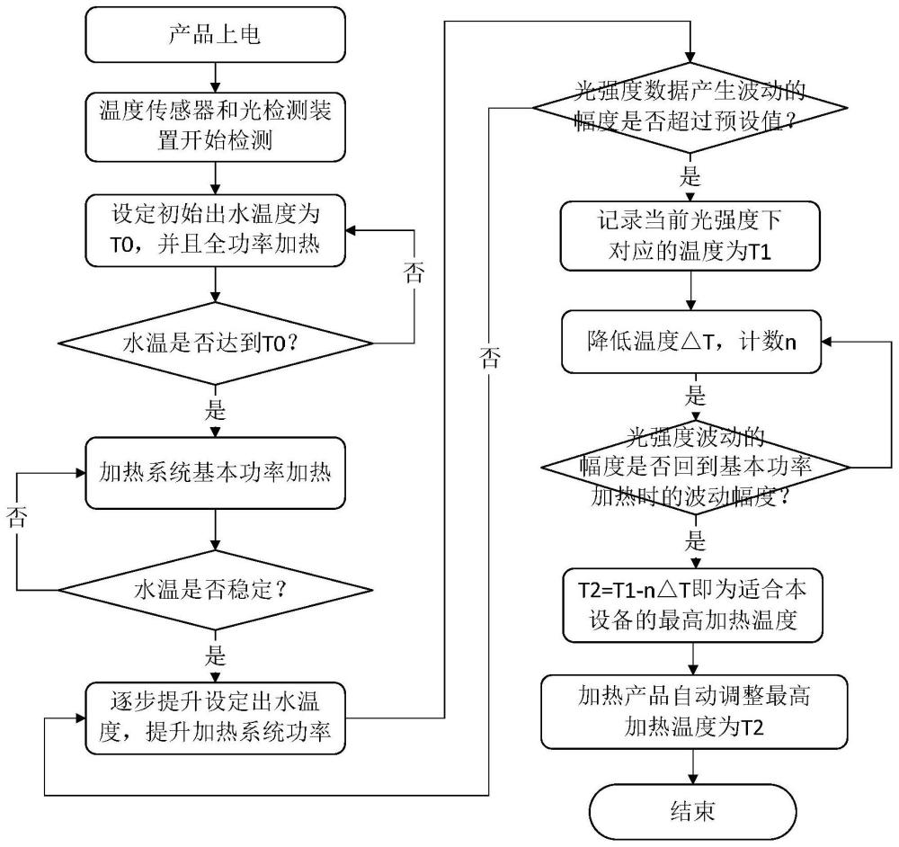 一种沸点自动调整控制方法以及采用该控制方法的加热设备与流程