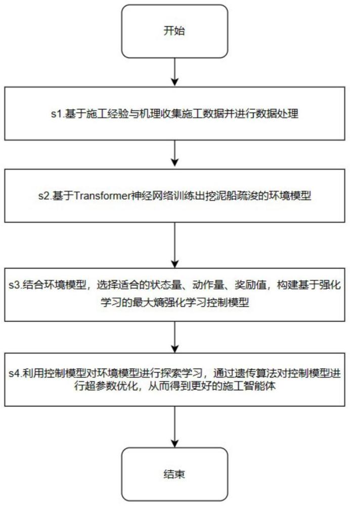 一种基于最大熵强化学习的耙吸挖泥船挖掘装舱控制方法