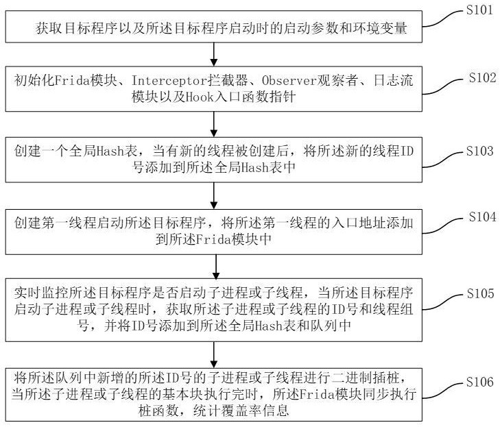 一种基于Frida的多线程应用动态插桩与覆盖率收集方法与流程