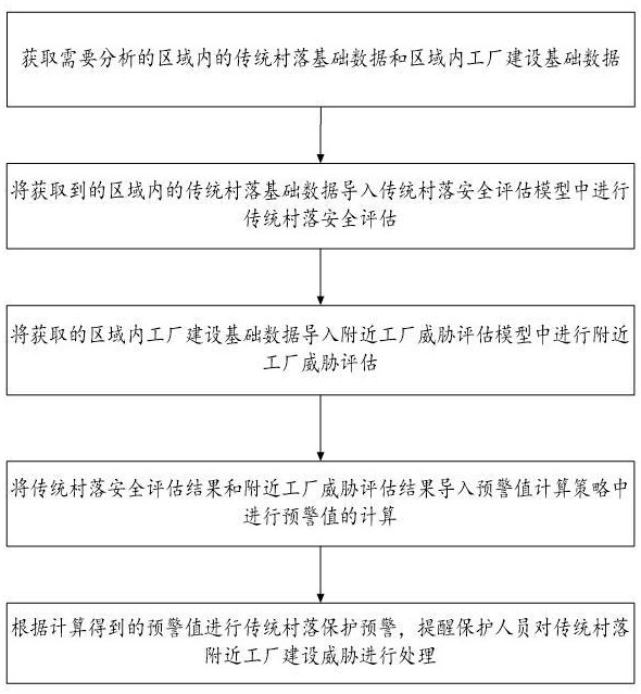 一种用于传统村落集中连片保护利用的分析系统及方法