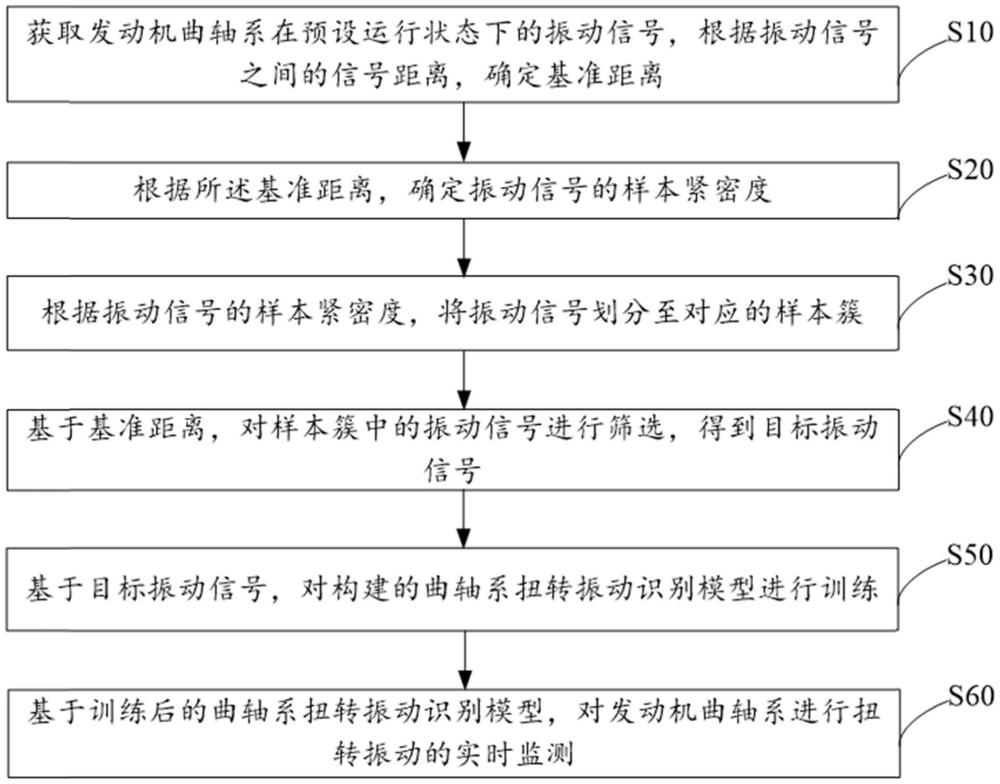 一种发动机曲轴系扭转振动识别方法及设备与流程