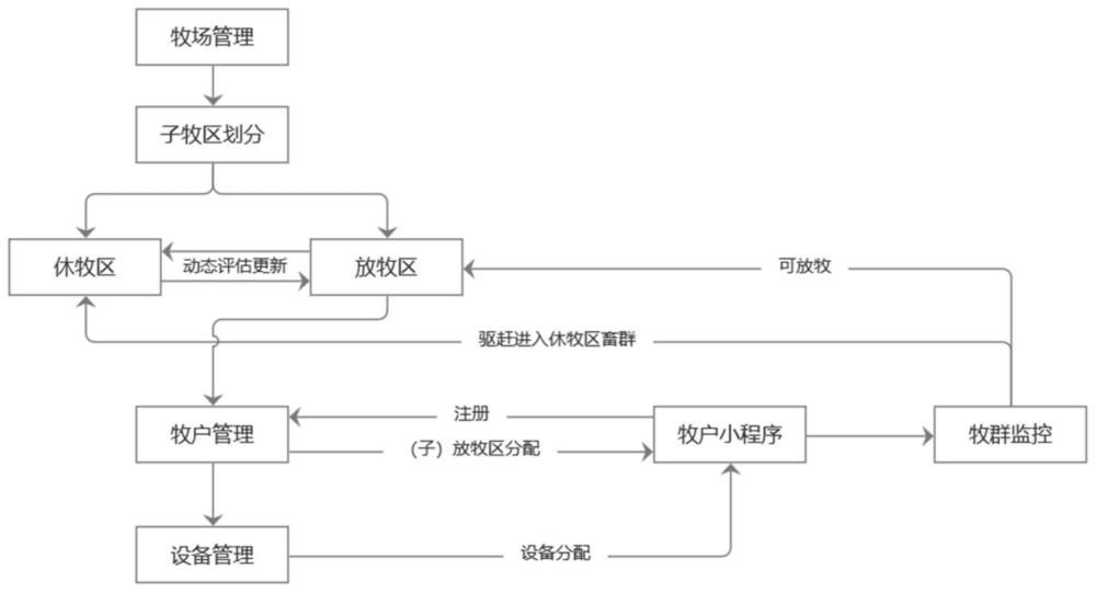 一种牧场分区划分方法、系统、设备和可读存储介质与流程