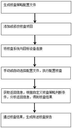 一种设备安全配置核查策略高度自定义的方法和系统与流程