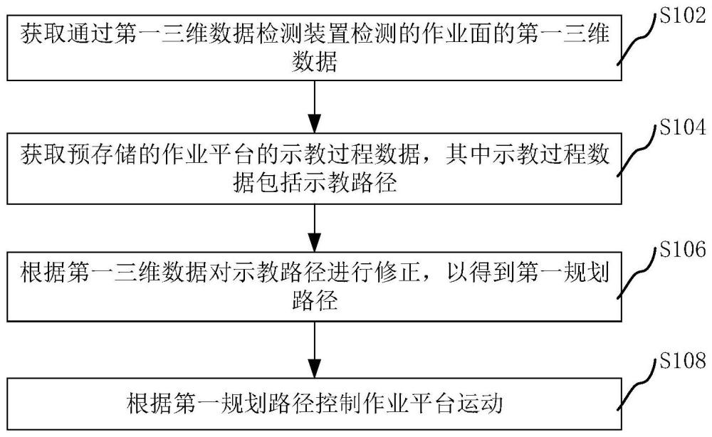 用于高空作业机械的控制方法、处理器及高空作业机械与流程