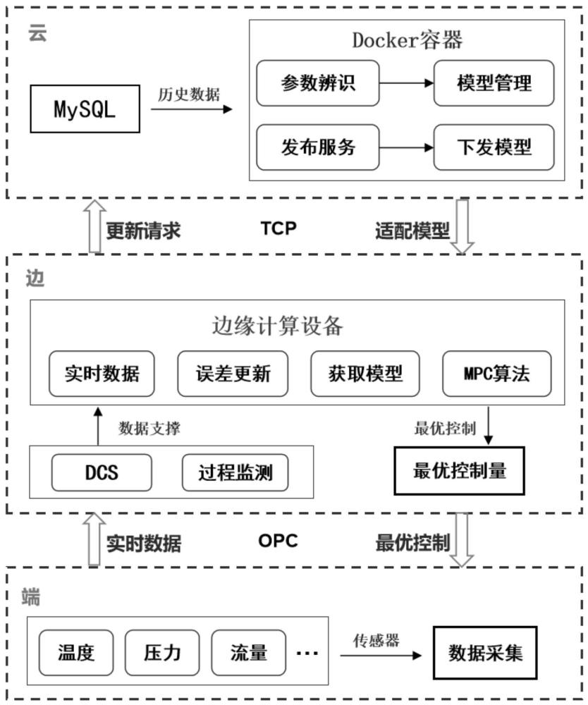 基于云边协同的氧化铝溶出过程苛性比值控制方法与系统