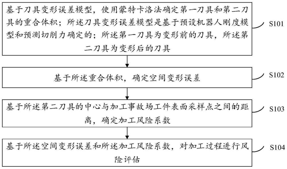 非正则曲面构件机器人加工工艺风险评估方法