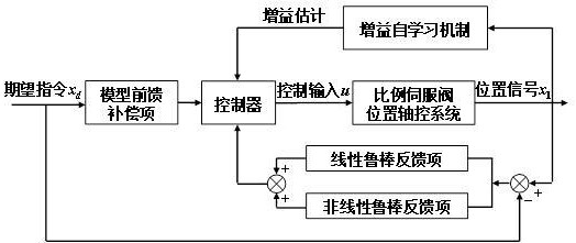 一种电液比例伺服阀自学习增益位置轴控方法