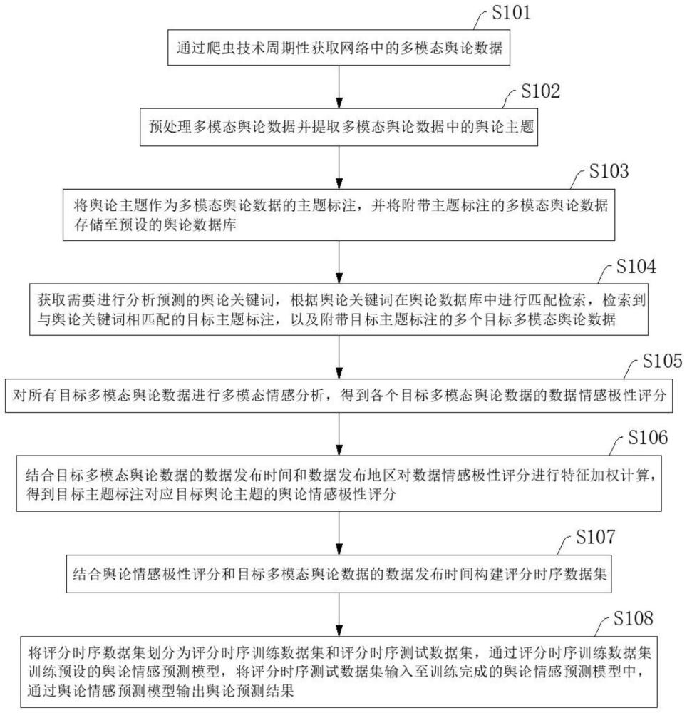 基于传播大数据分析的舆论分析预测方法及系统