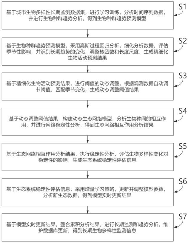 一种城市尺度生物多样性智能监测方法及装置与流程