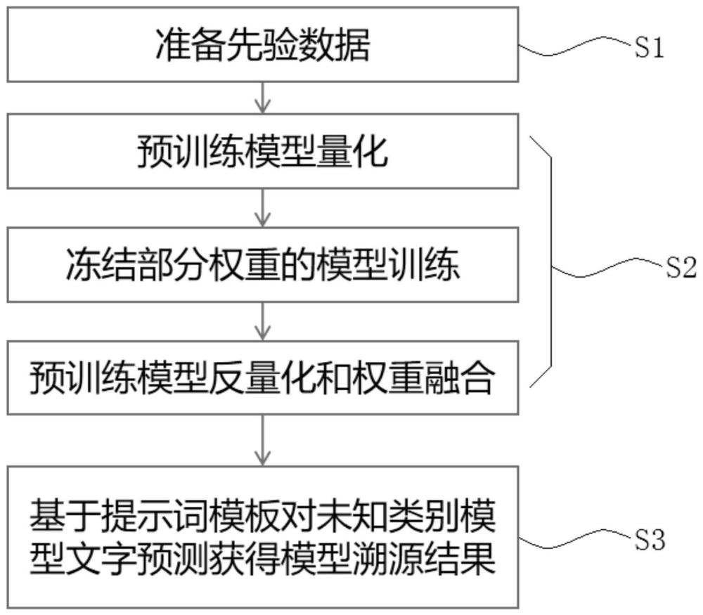 大语言模型黑盒溯源方法、系统及存储介质与流程