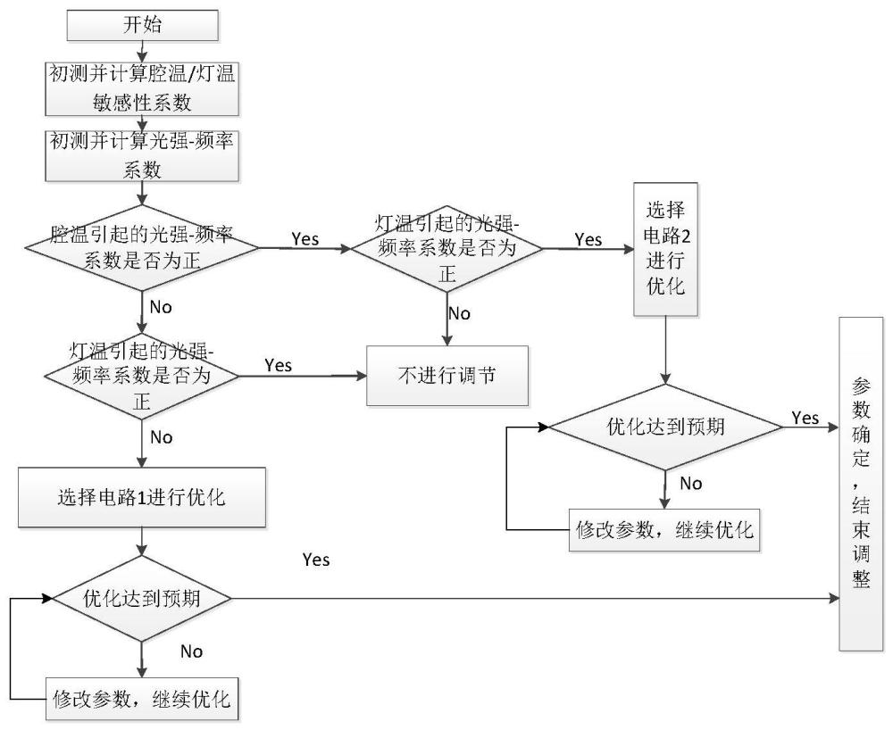 一种优化铷原子钟腔温和灯温敏感性的方法与流程