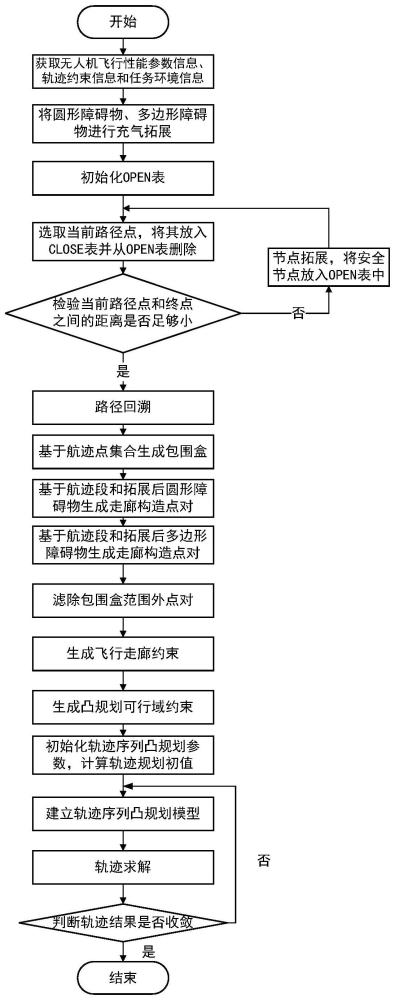 一种基于飞行走廊的单无人机分层轨迹序列凸规划方法