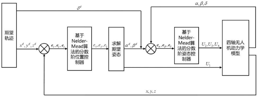 一种四轴无人机分数阶PID控制器参数设计方法与流程