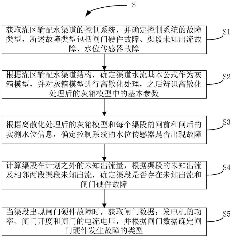 明渠输配水量控系统故障智能诊断方法与流程