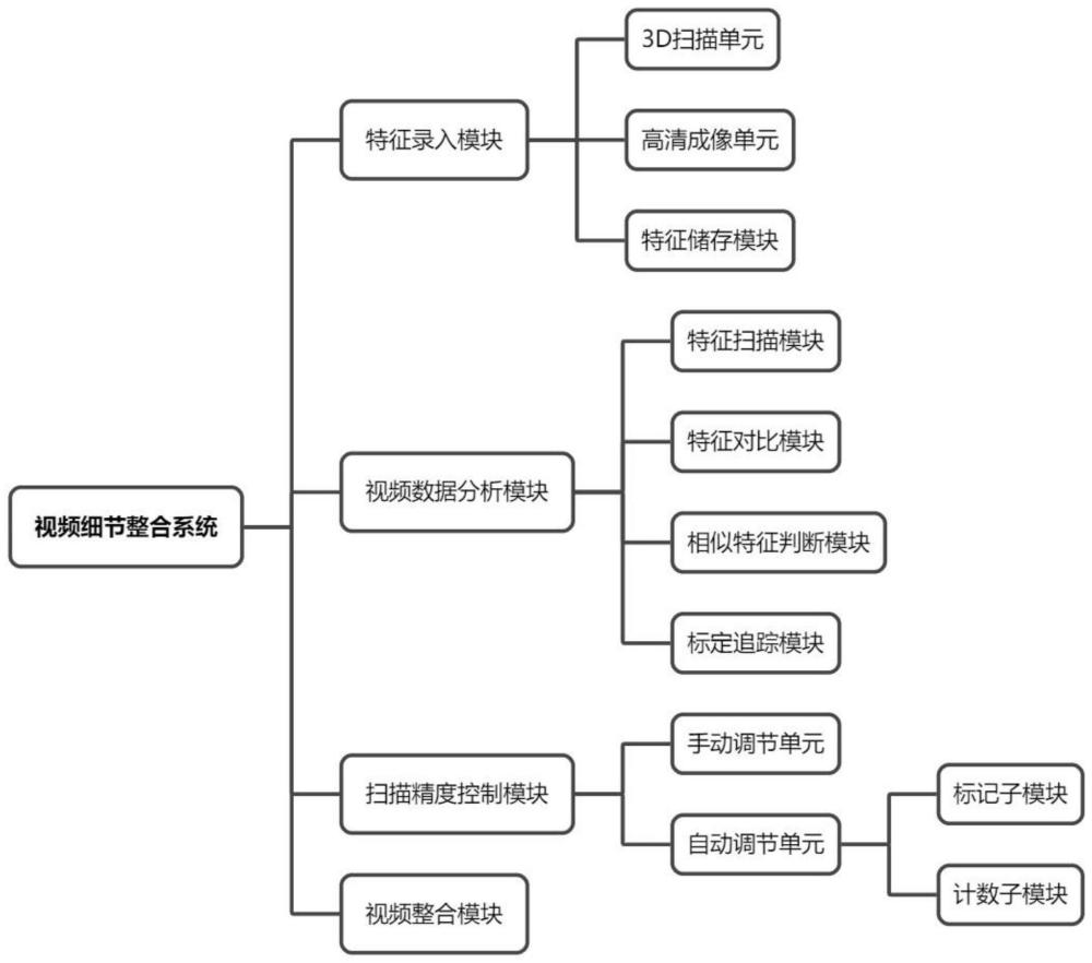 一种基于大数据分析的视频细节整合系统的制作方法