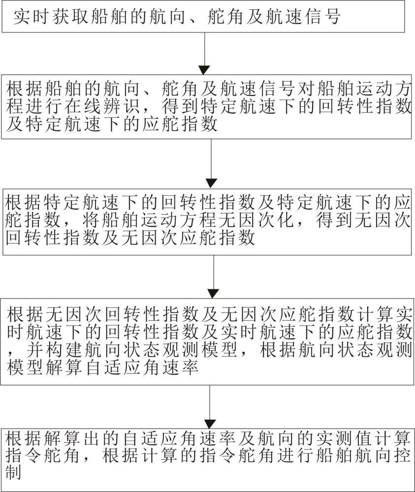 一种基于自适应角速率解算的船舶航向控制方法与流程