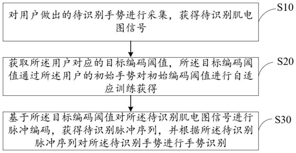 手势识别方法、装置、存储介质及可穿戴设备与流程