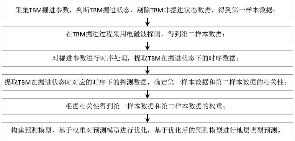 基于小直径TBM掘进的地层类型预测方法、设备和介质与流程