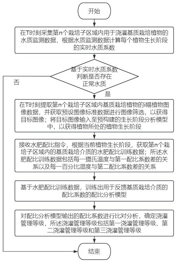 一种用于物联网基质栽培的浇灌管理系统及方法与流程