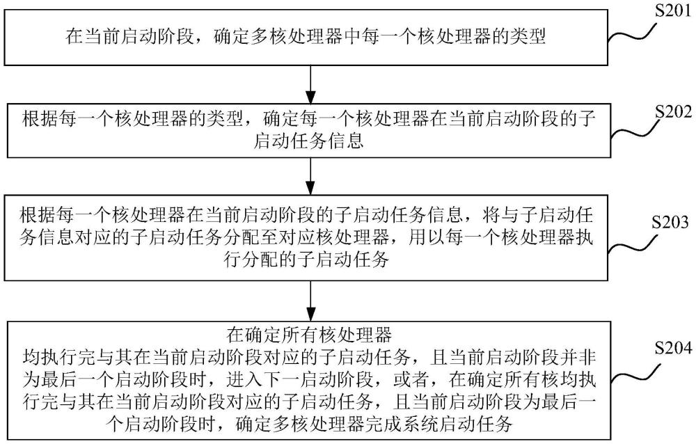 系统启动方法、装置、计算机设备及存储介质与流程