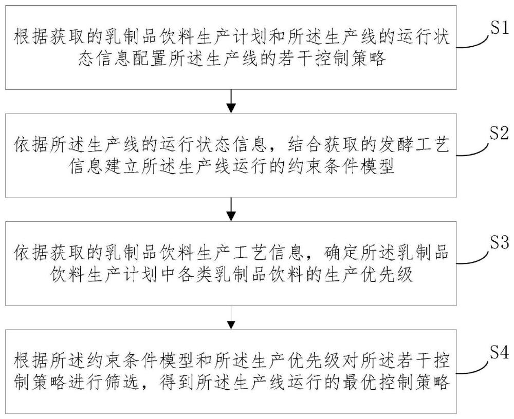 一种乳制品饮料生产线的控制方法和控制系统与流程