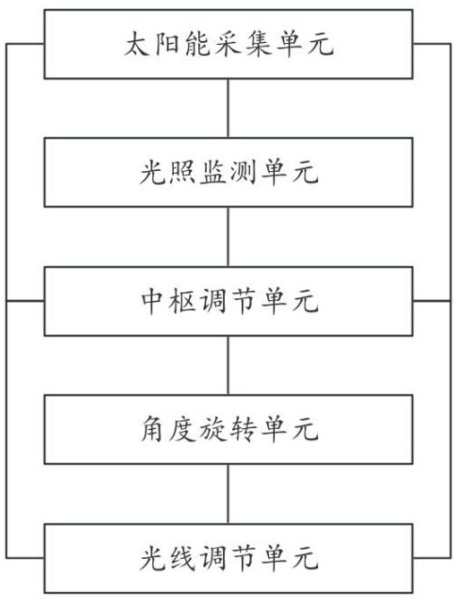 一种太阳能采光自动调节装置的制作方法