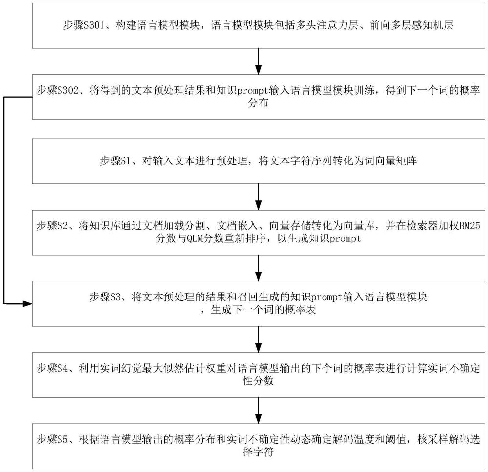 基于实词不确定性的大模型低幻觉文本生成方法及系统