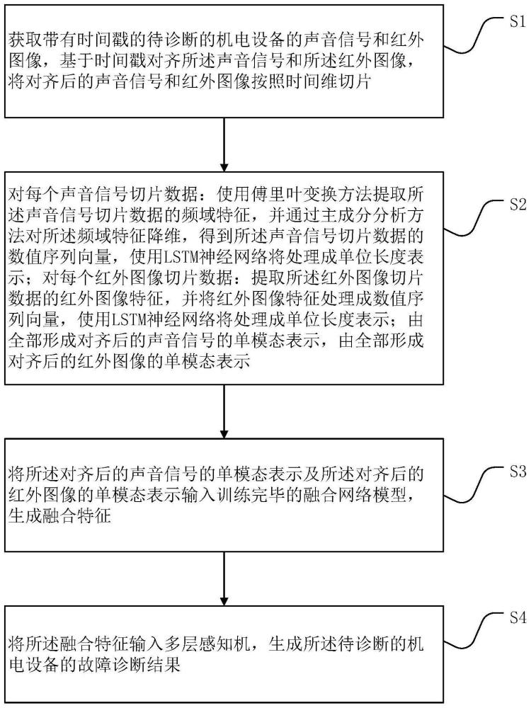 一种机电设备多模态数据融合故障诊断方法及装置