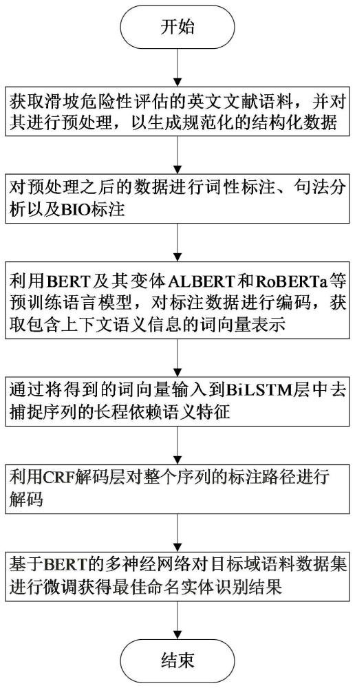 一种基于BERT的多神经网络的滑坡危险性评估命名实体识别方法