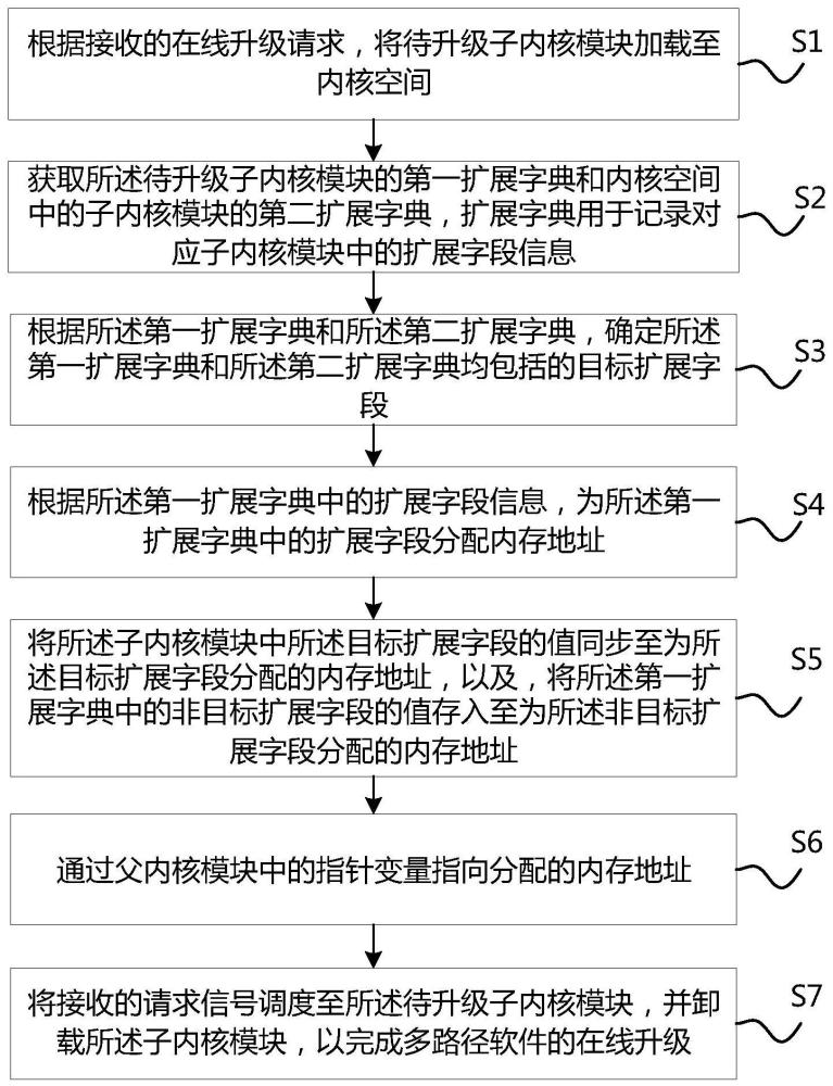 一种多路径软件的在线升级方法、系统、设备及存储介质与流程