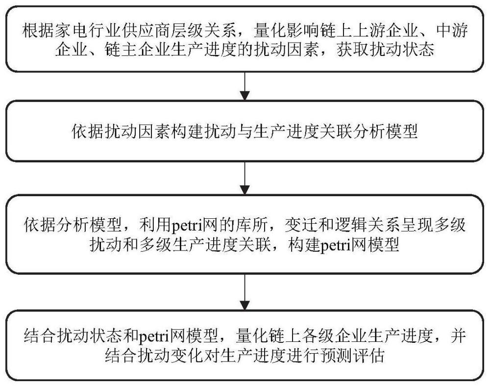 家电企业多级生产进度量化及预测评估方法及相关装置