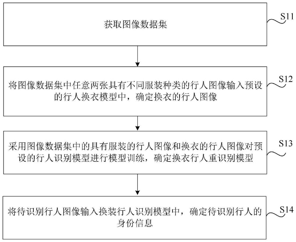 基于行人换衣的行人重识别方法、系统、介质及电子设备