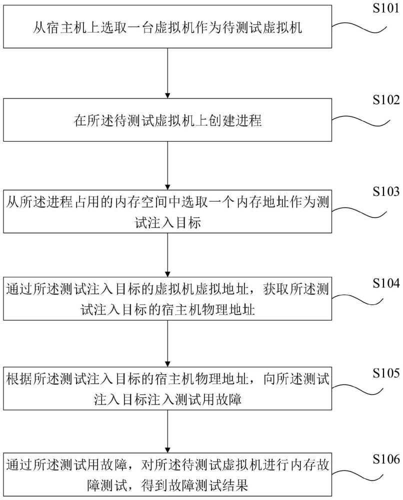 一种虚拟机内存故障测试系统方法及系统与流程