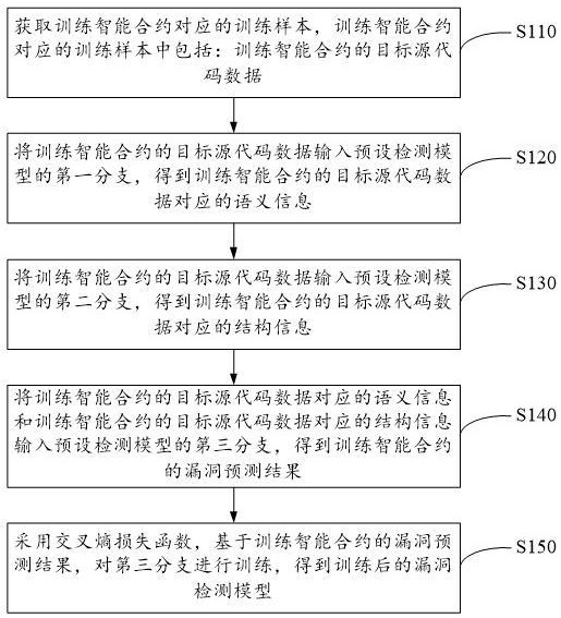 漏洞检测模型训练方法、检测方法、装置、设备和介质与流程