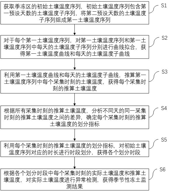 基于传感技术的季节性冻土监测方法与流程