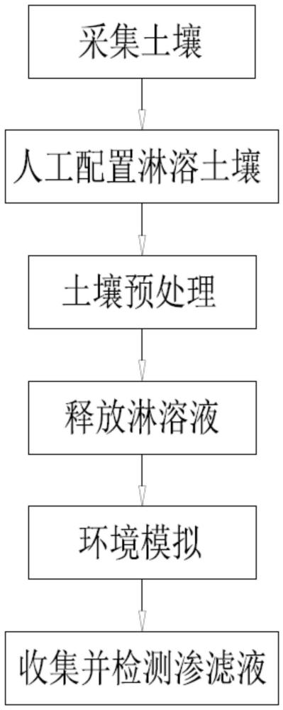 一种模拟稻田土壤氮磷固存流失实验方法及环境模拟装置