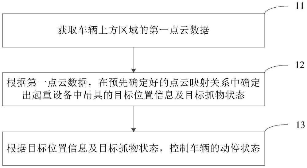 基于港口垂直运输目标检测的车辆控制方法、装置及车辆与流程