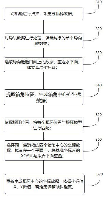 基于神经网络算法的船舱集装箱模拟绑扎分析方法、介质及系统与流程