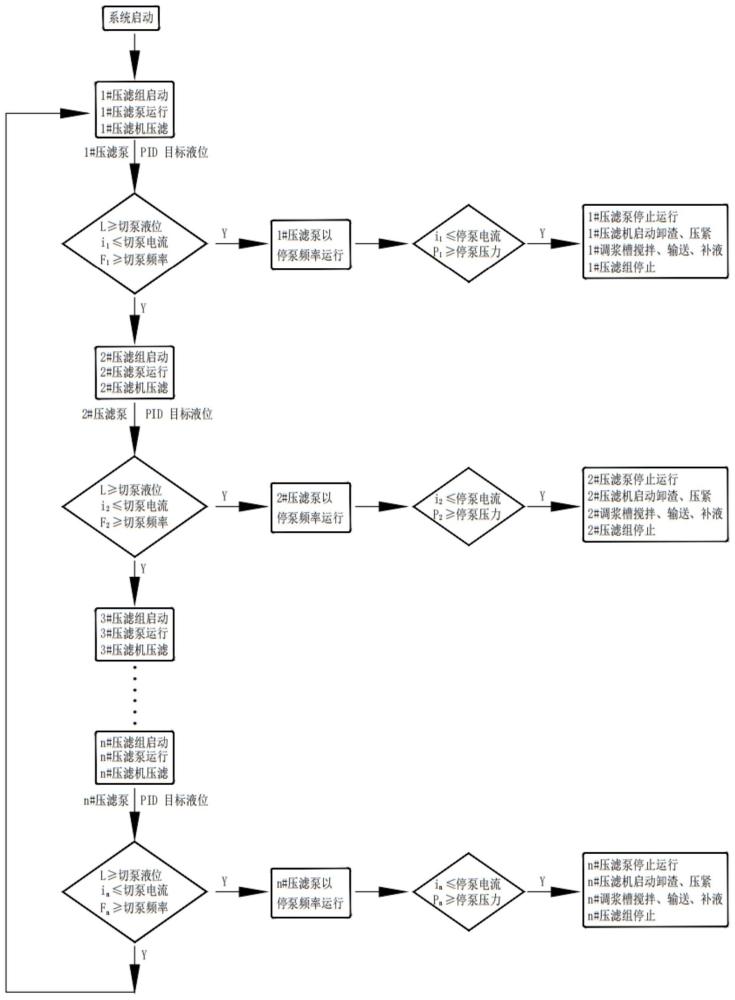 多个压滤组自动启停切换控制方法和系统与流程