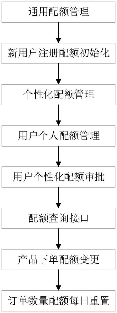 基于SpringBoot服务框架的用户配额管理方法及系统与流程