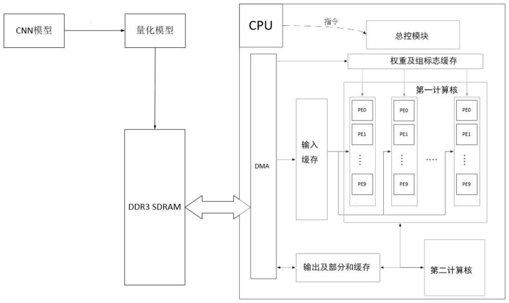 一种基于混合比特位宽的稀疏卷积加速器