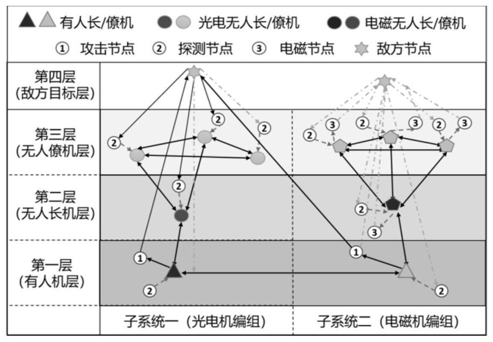 一种有无人协同空战编队复杂网络建模方法