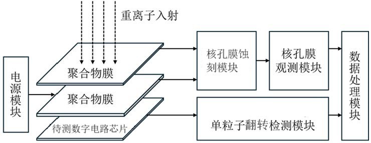 基于核孔膜的数字电路芯片单粒子翻转甄别系统和方法