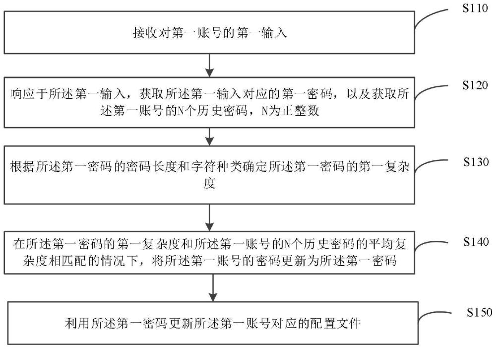 密码更新方法、装置、设备、存储介质及程序产品与流程