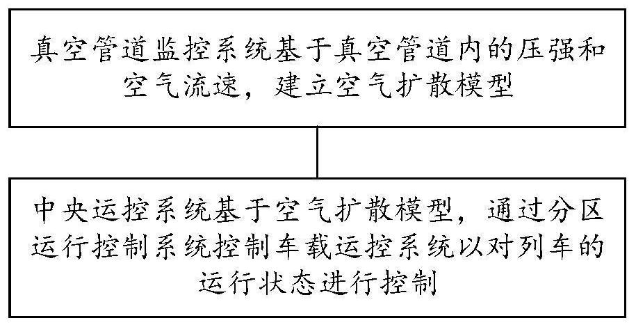 一种超高速磁浮低真空管隧真空环境运行防护方法及系统与流程