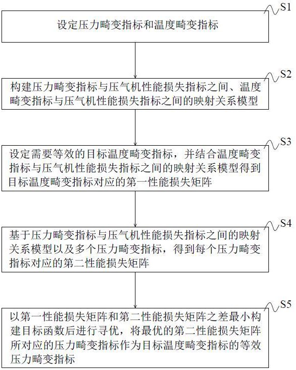 进气畸变试验中温度畸变与压力畸变的等效转换方法及系统与流程