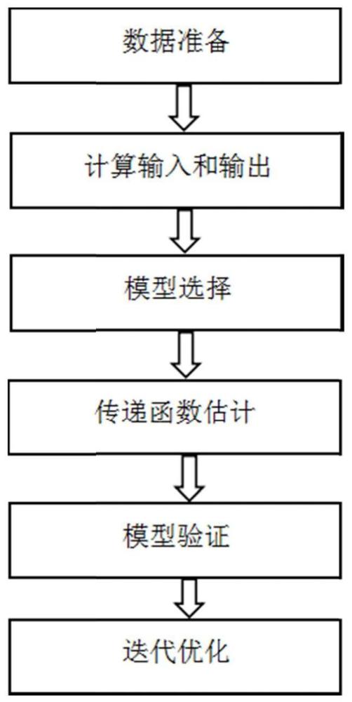 一种基于PMU测量的水轮机调速器系统传递函数估计方法与流程