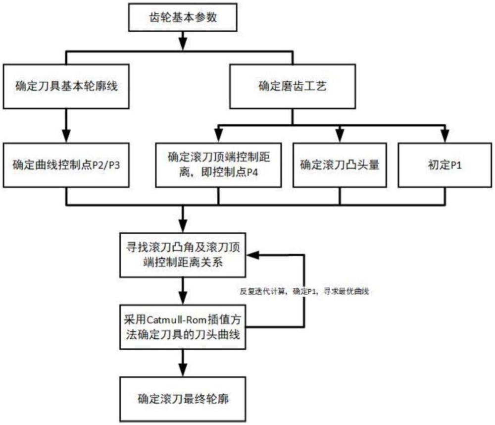 一种用于提高齿轮箱扭矩的齿轮滚刀设计方法与流程