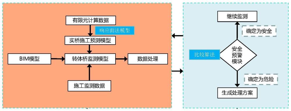 一种基于响应面法的桥梁转体重点部位受力预测模型构建方法及装置与流程